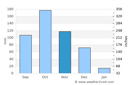 Vadamadurai average rain in November