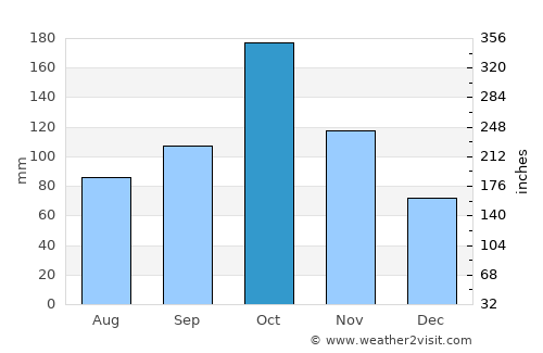 Vadamadurai average rain in October