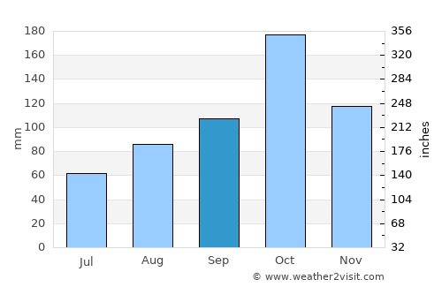 Vadamadurai average rain in September