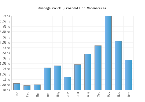 Vadamadurai monthly rainfall chart (inches)
