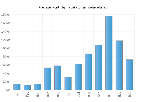 Vadamadurai monthly rainfall chart (mm)