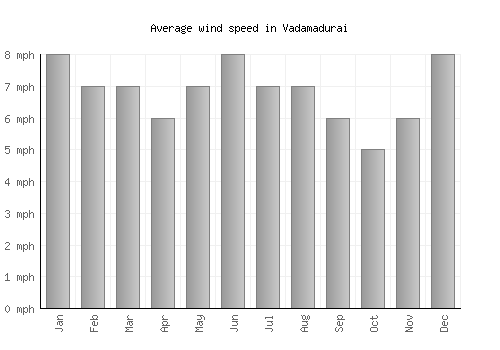 Vadamadurai average winspeed by month (mph)