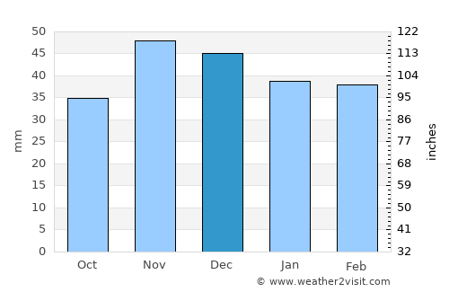 Vădastra average rain in December