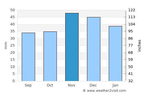 Vădastra average rain in November