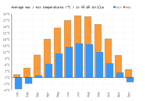 Vădăstriţa average minimum / maximum temperatures (Celsius)