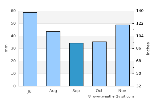Vădăstriţa average rain in September