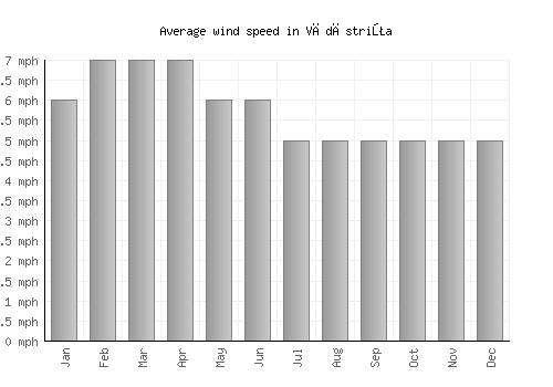 Vădăstriţa average winspeed by month (mph)