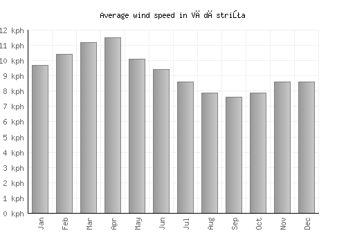 Vădăstriţa average winspeed by month (km/h)