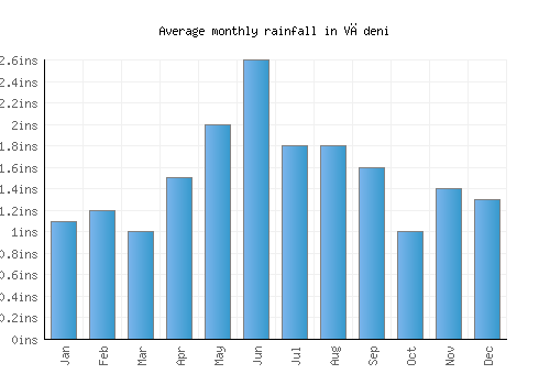 Vădeni monthly rainfall chart (inches)