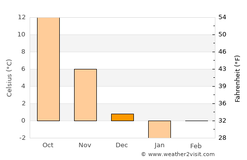 Vădeni average temperature in December