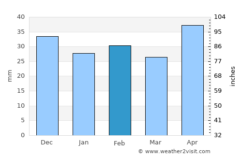 Vădeni average rain in February