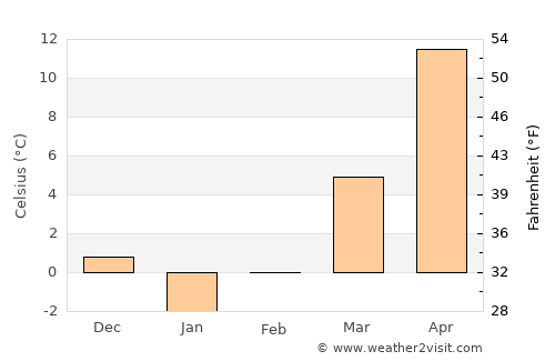 Vădeni average temperature in February
