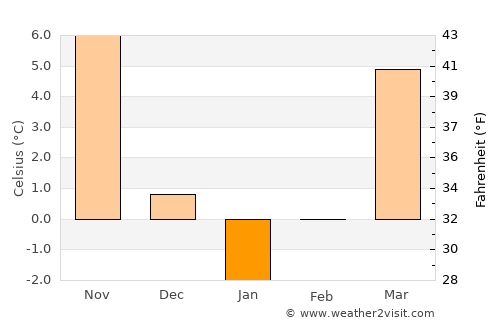 Vădeni average temperature in January