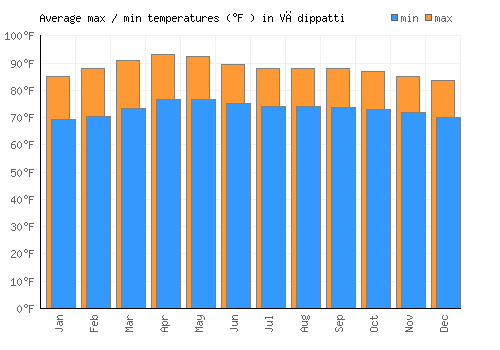 Vādippatti average minimum / maximum temperatures (Fahrenheit)