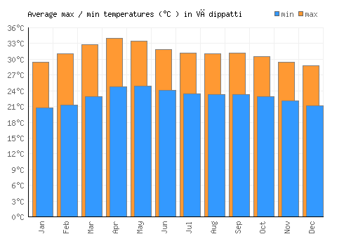 Vādippatti average minimum / maximum temperatures (Celsius)
