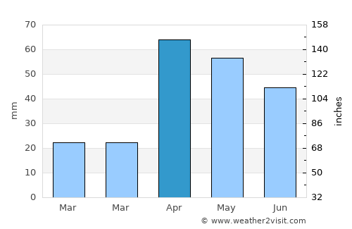Vādippatti average rain in April