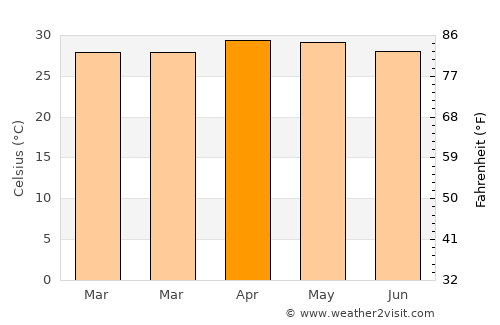 Vādippatti average temperature in April