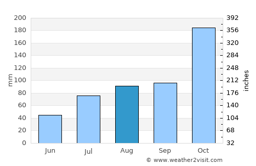 Vādippatti average rain in August