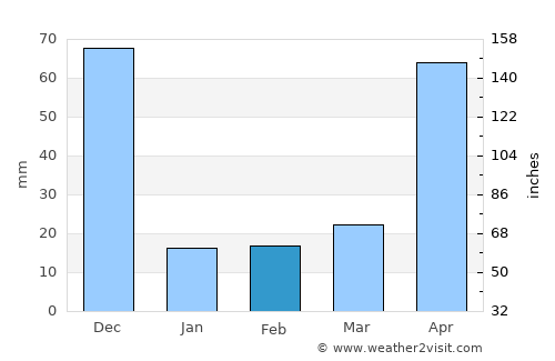 Vādippatti average rain in February