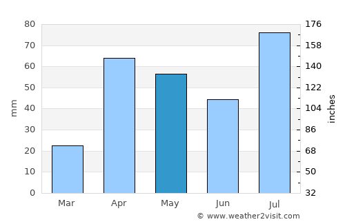 Vādippatti average rain in May