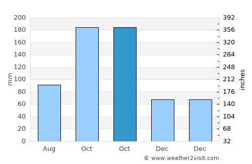 Vādippatti average rain in October