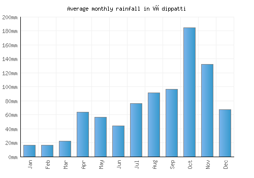 Vādippatti monthly rainfall chart (mm)