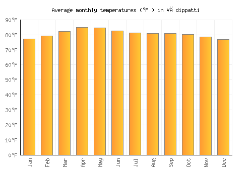 Vādippatti average temperature chart (Fahrenheit)