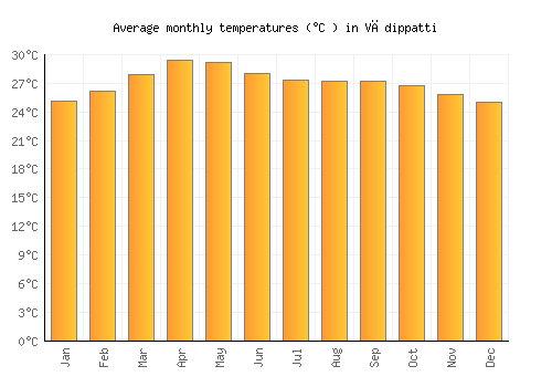 Vādippatti average temperature chart (Celsius)