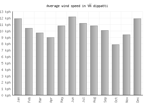 Vādippatti average winspeed by month (km/h)