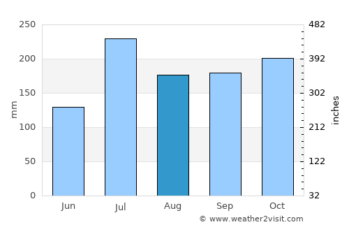 vadlamuru average rain in August