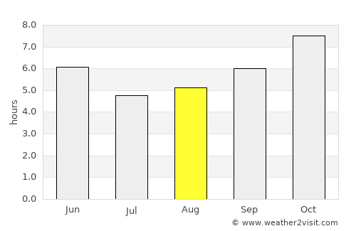 vadlamuru average rain in August