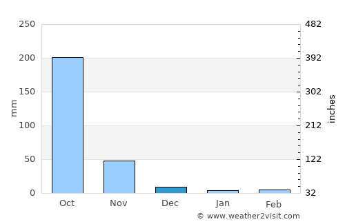 vadlamuru average rain in December
