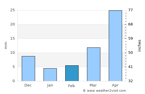 vadlamuru average rain in February