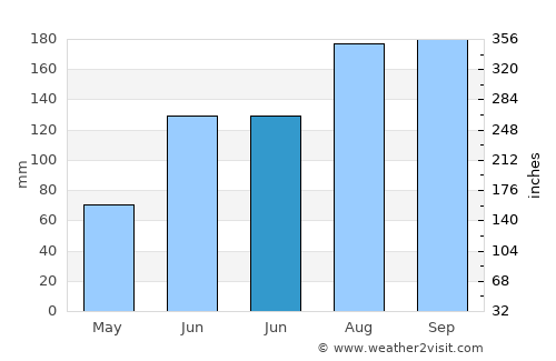 vadlamuru average rain in June