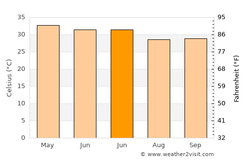 vadlamuru average temperature in June
