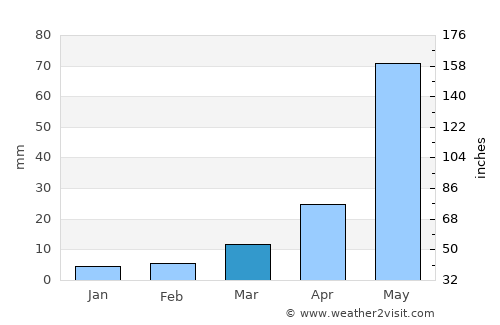 vadlamuru average rain in March