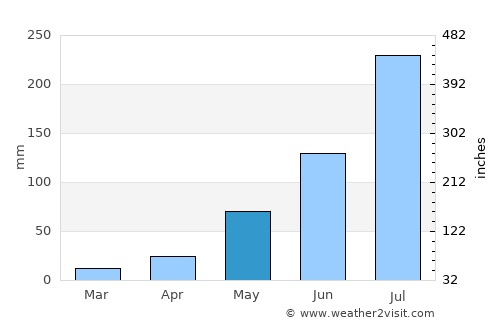 vadlamuru average rain in May