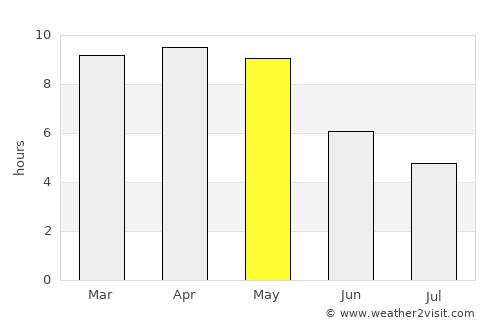 vadlamuru average rain in May