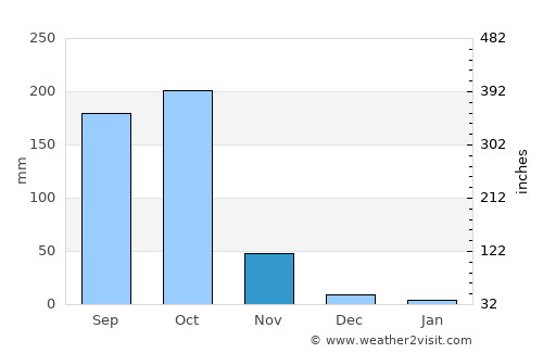 vadlamuru average rain in November