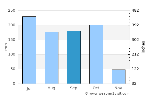 vadlamuru average rain in September