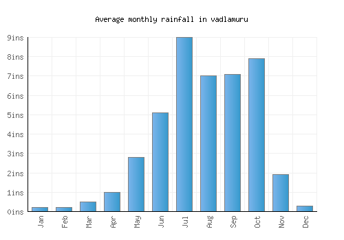 vadlamuru monthly rainfall chart (inches)