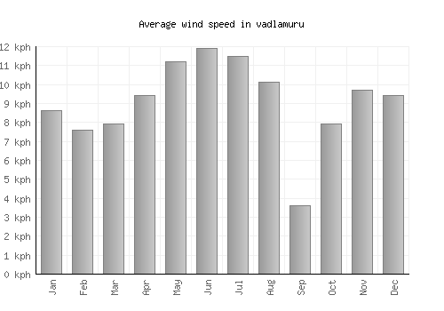 vadlamuru average winspeed by month (km/h)