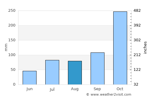 Vadlapūdi average rain in August