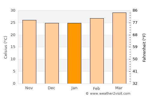 Vadlapūdi average temperature in January