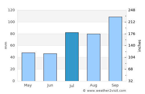 Vadlapūdi average rain in July