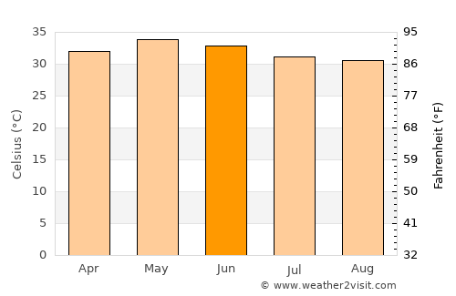 Vadlapūdi average temperature in June