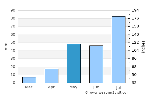 Vadlapūdi average rain in May