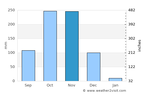 Vadlapūdi average rain in November