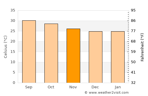 Vadlapūdi average temperature in November