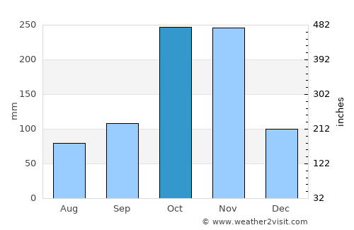 Vadlapūdi average rain in October
